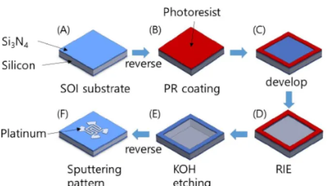 Fig. 1. (Color online) Schematic diagram of suspended temperature sensor fabrication process.