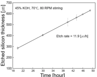 Fig. 3. (Color online) schematic diagram of temperature sensor patterns for (a) slide glass, (b) bulk silicon, and (c) silicon membrane