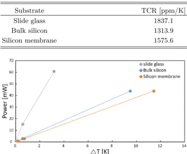 Fig. 5. (Color online) Temperature sensitivity depen- depen-dences for slide glass, bulk silicon and silicon membrane, respectively.