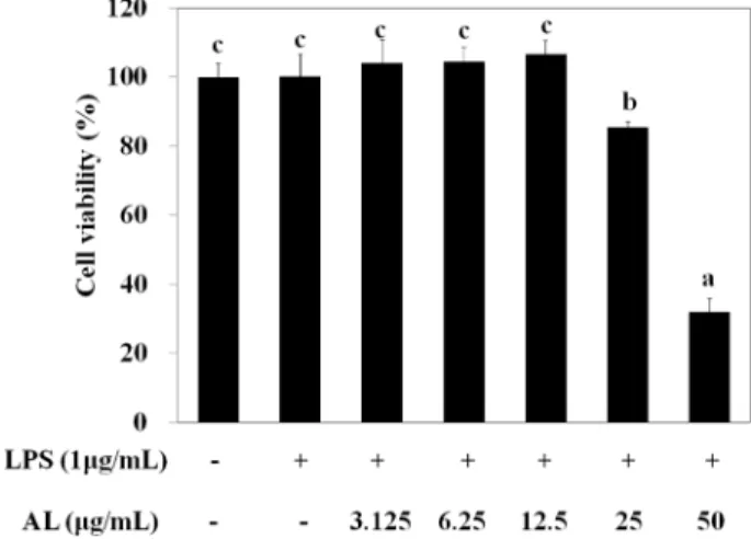 Fig. 2. Effect of AL on the nitric oxide production in RAW264.7 cells. Cells were pre-incubated for 1 hour with AL at 3.125 - 12.5 ㎍/㎖ and then stimulated for 24 hours with 1 ㎍/㎖ of LPS