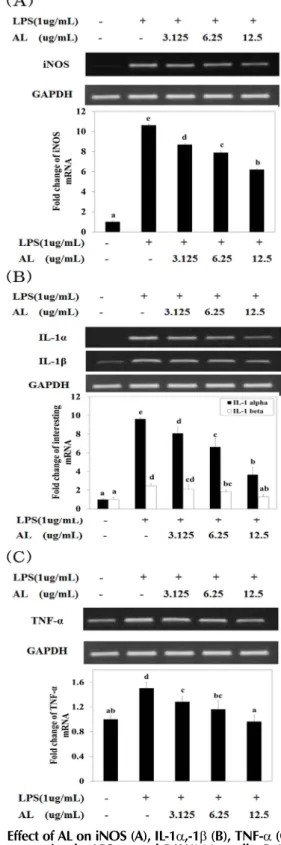 Fig. 3. Effect of AL on iNOS (A), IL-1α,-1β (B), TNF-α (C) gene expression by LPS treated RAW264.7 cells