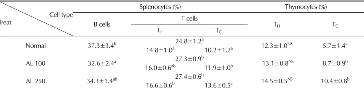 Fig. 7. Photomicrograph showing CD4 +  (A), CD8 +  (B) immunoreactive lymphocytes in splenocytes of Balb/c mice
