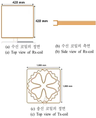 Fig.  2.  Receiving  and  transmitting  coils.