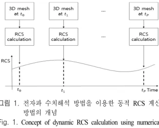 Fig.  1.  Concept  of  dynamic  RCS  calculation  using  numerical  method.