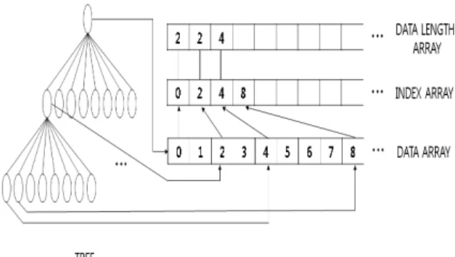 Fig.  3.  Method  to  convert  an  octree  into  an  array  form.
