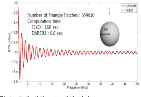 Fig.  4.  RCS  analysis  results  for  the  sphere(frequency:  1 ～ 50  GHz,  256  points,  radius:  0.1  m,  patch  number: 