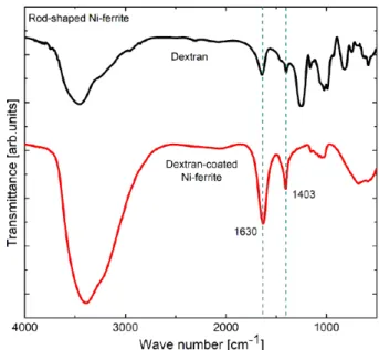 Fig. 1 shows a TEM image and size distribution of the rod-shaped nickel-ferrite nanoparticles