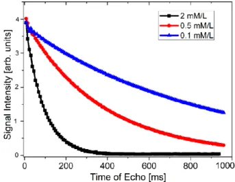 Fig. 6. (Color online) T 2 relaxation for three representa- representa-tive samples. It can be noticed that the T 2 relaxation is faster for the sample that has a larger particle  concen-tration.
