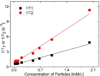 Fig. 8. (Color online) Dependence of 1/T 1 and 1/T 2 as a function of the particle concentration