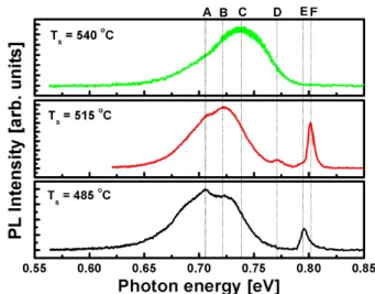Fig. 1. (Color online) (a) X-ray diffraction spectra for n + -GaSb and undoped-GaSb epi-layers with various growth temperatures of 485 ∼ 540 ◦ C and (b)  corre-sponding FWHM of XRD spectra