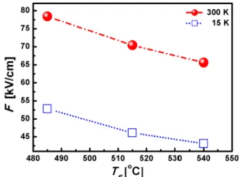 Fig. 4. (Color online) Interface electric fields (F ) of GaSb epi-layers grown on n + -GaSb substrate with  vari-ous growth temperature (F were measured at 15 K and 300 K)