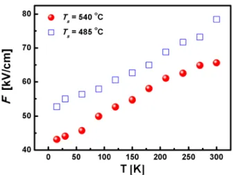 Fig. 5. (Color online) Temperature dependence interface electric fields of GaSb epi-layer grown at 485 and 540 ◦ C.