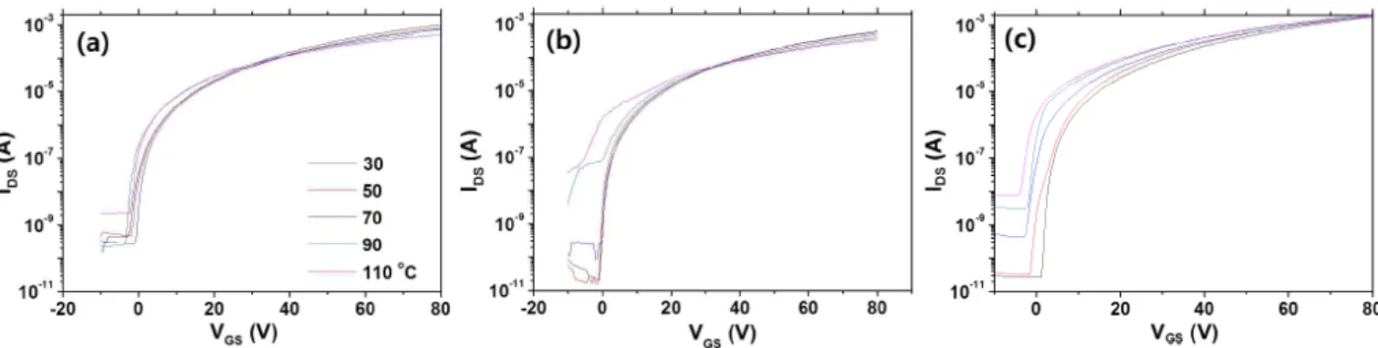 Fig. 1. (Color online) Temperature dependent transfer characteristics of (a) A30, (b) A60, and (c) A120 samples