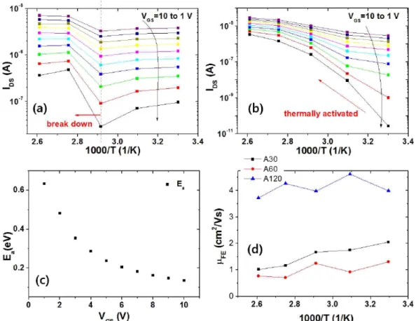 Fig. 2. (Color online) Arrhenius plots of (a) A30 and (b) A120 samples. (c) Extracted activation energy from (b) (d) Arrhenius plots of field-effect mobility for A30, A60, and A120 samples.