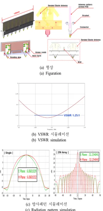 Fig.  2.  Antenna  figuration  &amp;  design.