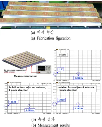 Fig.  4.  Array  antenna  fabrication  &amp;  measurement.