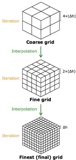 Fig. 3. (Color online) Multigrid and iteration method.
