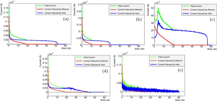 Fig. 7. (Color online) Result of calculating induced currents. (a) Incident on the center of pixel perpendicu- perpendicu-larly(default), (b) Increasing back vias voltage, (c) Incident on the center of bulk (between the pixels) perpendicularly, (d) Applyin