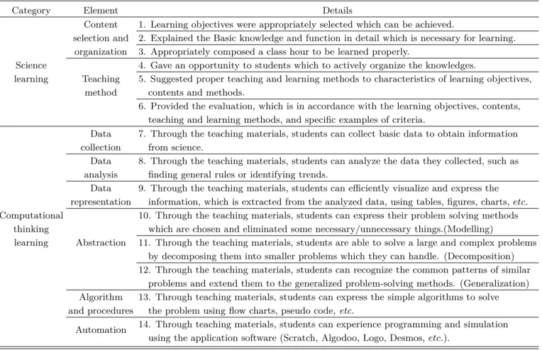 Table 6. Results of paired t-test for TPACK knowledge components.