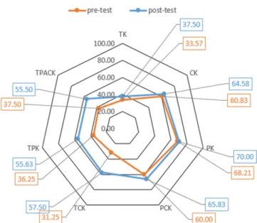 Fig. 6. (Color online) TPACK knowledge component averages of pre- and post-test.