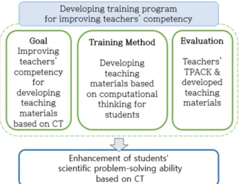Fig. 1. (Color online) Goal, method and evaluation of teacher training program.