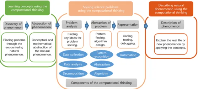 Fig. 4. (Color online) A model of the science teaching materials based on the computational thinking.