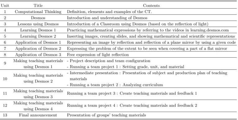 Table 2. Teacher training program for making the science teaching materials based on the computational thinking.