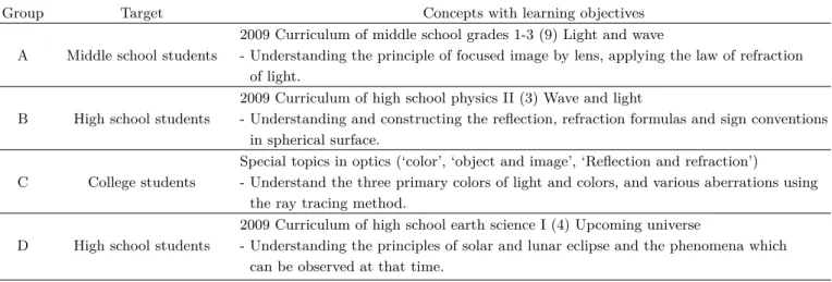 Table 4. Group, target, and concepts with learning objectives.