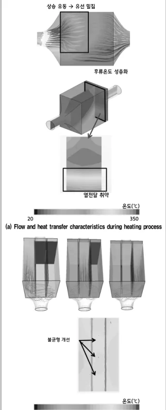 Fig.  5  Comparison  of  flow  and  heat  transfer  characteristics  according  to  container  design