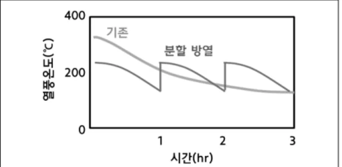 Fig.  6  Comparison  of  temperature  distributions  according  to  container  design 하는 방법을 고안하였다