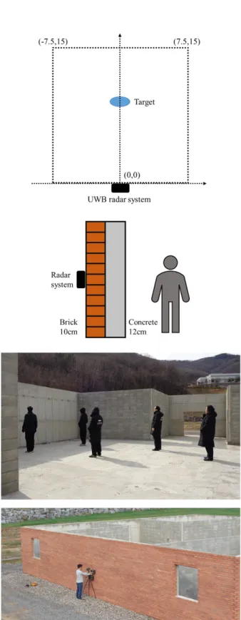 그림  19.  벽 투과 레이다 시스템 Fig.  19.  Through-wall  radar  system.