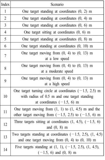 Table  4.  Experimental  scenarios. 
