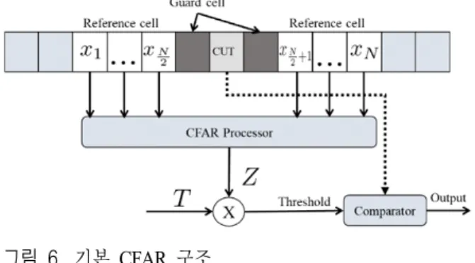 그림  6.  기본 CFAR  구조 Fig.  6.  Basic  CFAR  architecture.