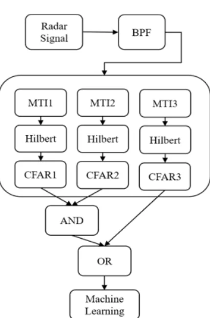 그림  9.  MTI  3  필터의 다이어그램 Fig.  9.  Diagram  of  MTI  3  filter.