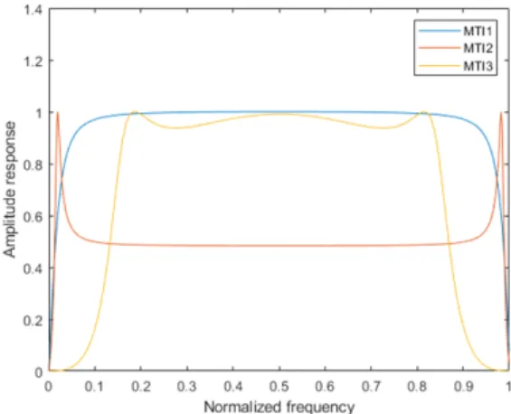 Fig.  12.  MTI  signal  of  moving  target  with  different  speed.