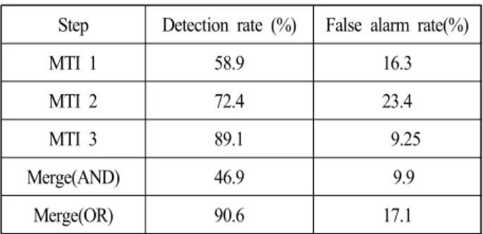 Table  2.  Detection  rate  and  false  alarm  rate  in  each  merge  step(scenario  of  one  person  fast  moving)