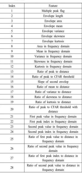 Table  3.  Feature  values  of  the  rank  according  to  MRMR  method. 