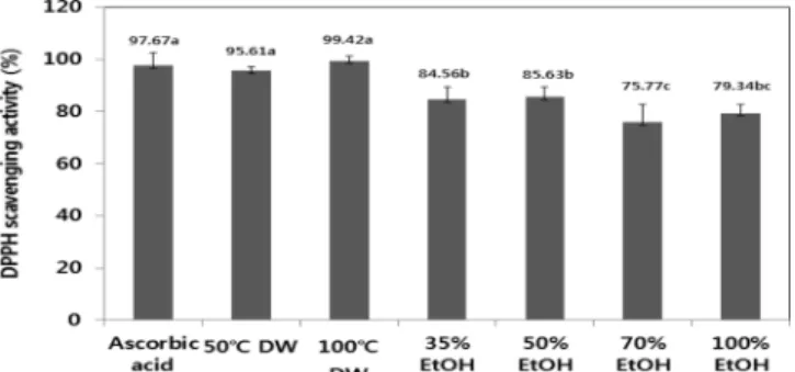 Fig. 1. Antioxidant effect using DPPH scavenging activity in Abies holophylla byproduct depending on temperature and concentrations of solvent