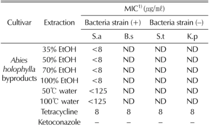 Table 1.  Minimal inhibitory concentration (MIC) from the ethanol and water extracts of Abies holophylla byproducts.