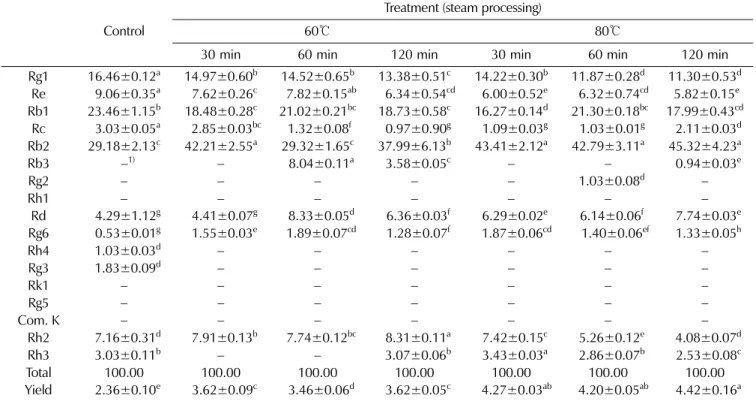 Table 5.  Yields and ginsenoside contents in the adventitious roots culture of wild mountain ginseng by different steam processing condition (temperature and time)