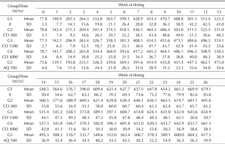 Table 2-1. Change in body weights of male rat treated with Cassia tora L. extract and anthraquinone for 26 weeks.