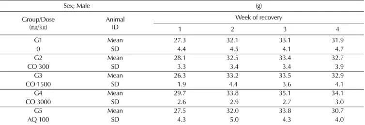 Table 3-2. Change in mean food consumption of male rat treated with Cassia tora L. extract and anthraquinone for weeks of recovery.