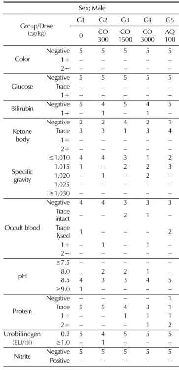 Table 4-1. Individual of urinalysis results in main groups.