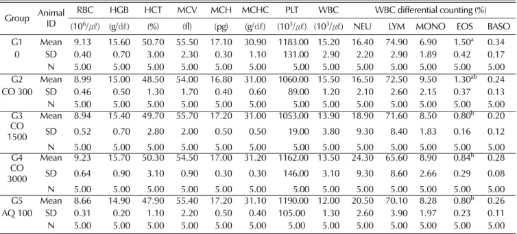 Table 5-2. Summary of hematological parameters in recovery groups.