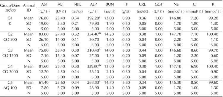 Table 7. Summary of sperm morphology in main and recovery groups.