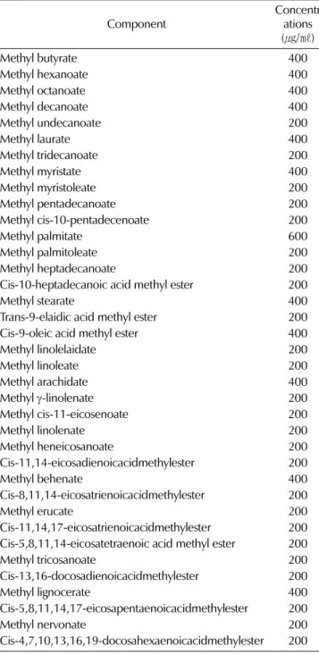 Table 1. Comparison of concentration by fatty acid component.