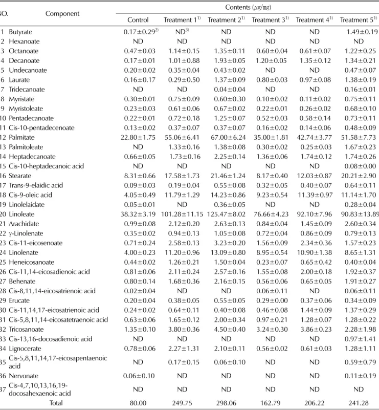 Table 3. Contents of fatty acid in oil of adventitious roots culture of wild mountain ginseng according to fermentation condition by S.