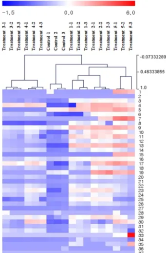 Fig. 3. Hierarchical clustering analysis (HCA) result of fatty acid in oil of adventitious roots culture of wild mountain ginseng according to fermentation condition by S