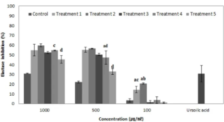 Fig. 5. Collagenase inhibitory activity in oil of adventitious roots culture of wild mountain ginseng according to fermentation condition by S