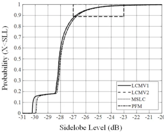 Fig. 6.  Cumulative  distribution  of  sidelobe  level.
